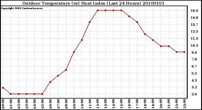 Milwaukee Weather Outdoor Temperature (vs) Heat Index (Last 24 Hours)