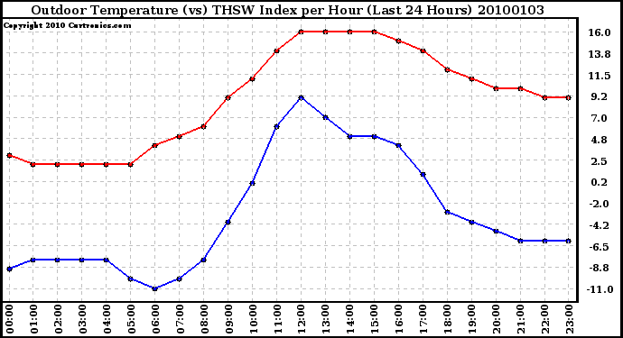 Milwaukee Weather Outdoor Temperature (vs) THSW Index per Hour (Last 24 Hours)