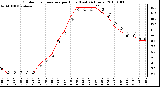 Milwaukee Weather Outdoor Temperature per Hour (Last 24 Hours)