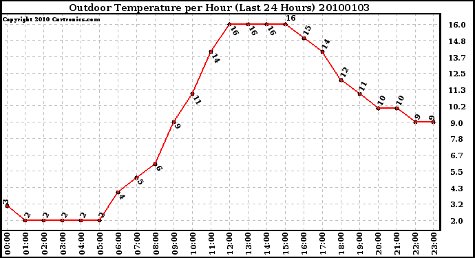 Milwaukee Weather Outdoor Temperature per Hour (Last 24 Hours)