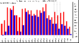 Milwaukee Weather Outdoor Temperature Daily High/Low