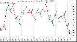 Milwaukee Weather Outdoor Temperature Daily High