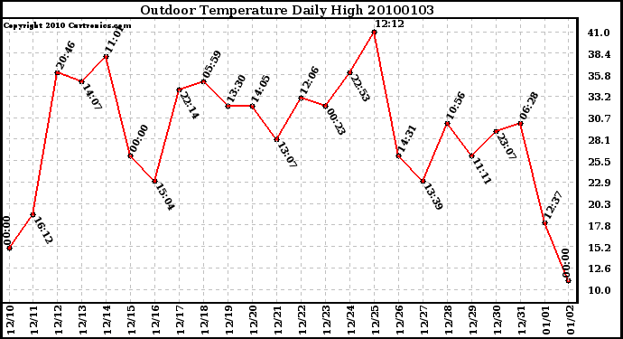 Milwaukee Weather Outdoor Temperature Daily High