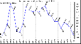 Milwaukee Weather Outdoor Temperature Daily Low