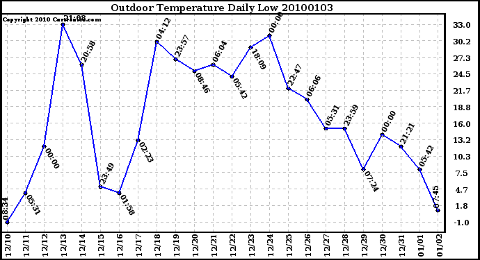 Milwaukee Weather Outdoor Temperature Daily Low