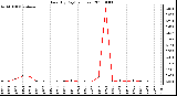 Milwaukee Weather Rain (By Day) (inches)