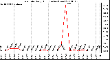 Milwaukee Weather Rain Rate Daily High (Inches/Hour)