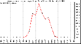 Milwaukee Weather Average Solar Radiation per Hour W/m2 (Last 24 Hours)