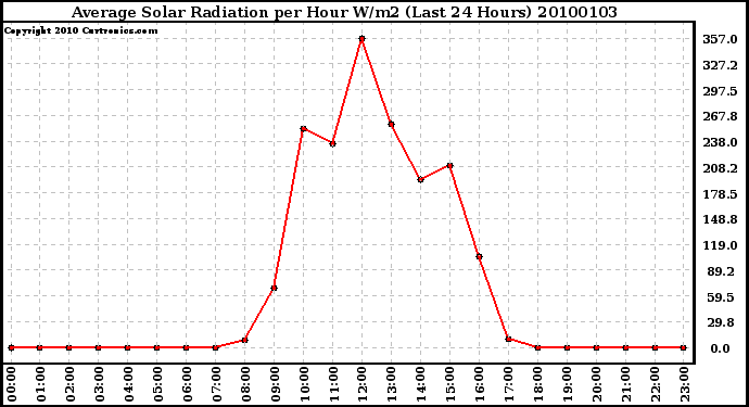 Milwaukee Weather Average Solar Radiation per Hour W/m2 (Last 24 Hours)