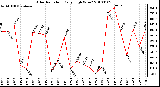 Milwaukee Weather Solar Radiation Daily High W/m2