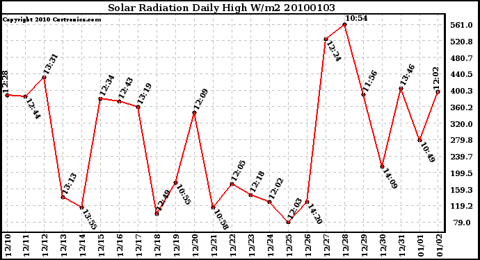 Milwaukee Weather Solar Radiation Daily High W/m2