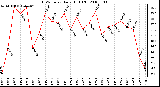 Milwaukee Weather THSW Index Daily High (F)