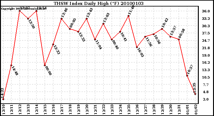 Milwaukee Weather THSW Index Daily High (F)