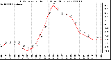 Milwaukee Weather THSW Index per Hour (F) (Last 24 Hours)