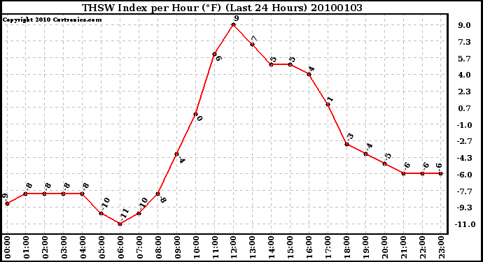 Milwaukee Weather THSW Index per Hour (F) (Last 24 Hours)