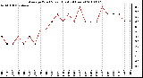 Milwaukee Weather Average Wind Speed (Last 24 Hours)