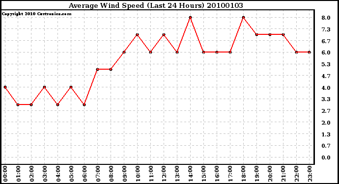 Milwaukee Weather Average Wind Speed (Last 24 Hours)