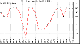 Milwaukee Weather Wind Direction (By Day)