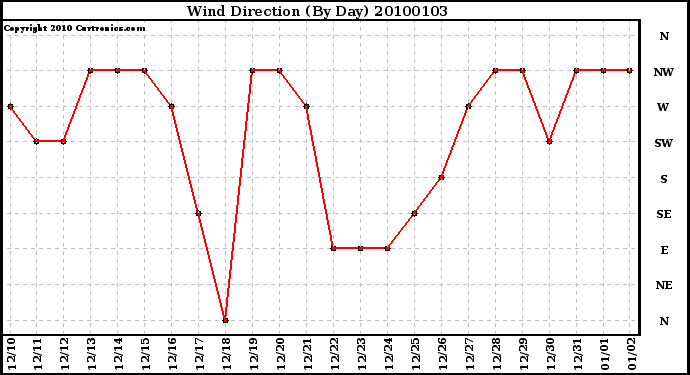 Milwaukee Weather Wind Direction (By Day)