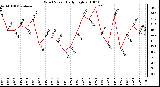 Milwaukee Weather Wind Speed Daily High