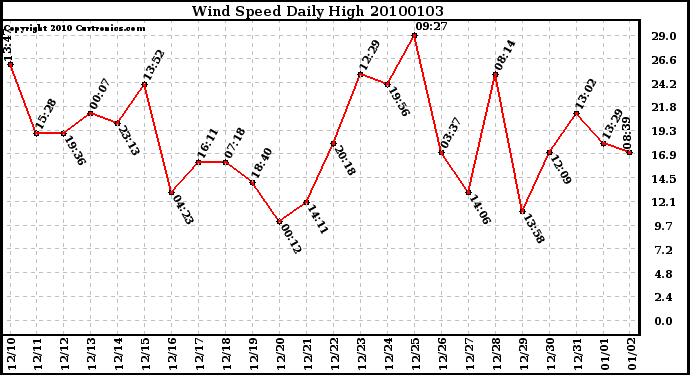 Milwaukee Weather Wind Speed Daily High