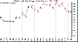 Milwaukee Weather Wind Speed Hourly High (Last 24 Hours)