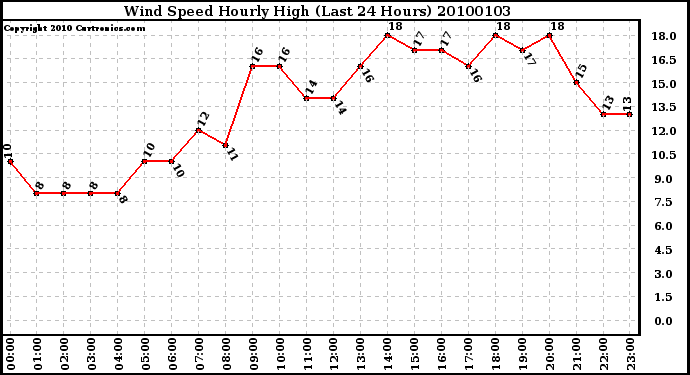 Milwaukee Weather Wind Speed Hourly High (Last 24 Hours)