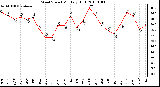 Milwaukee Weather Wind Speed Monthly High