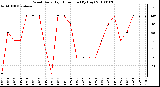 Milwaukee Weather Wind Daily High Direction (By Day)