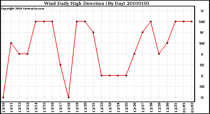 Milwaukee Weather Wind Daily High Direction (By Day)