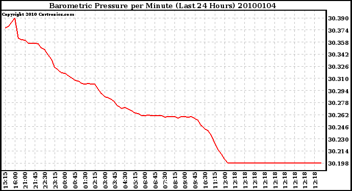 Milwaukee Weather Barometric Pressure per Minute (Last 24 Hours)