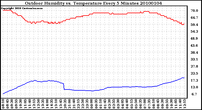 Milwaukee Weather Outdoor Humidity vs. Temperature Every 5 Minutes