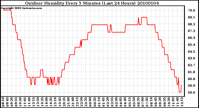 Milwaukee Weather Outdoor Humidity Every 5 Minutes (Last 24 Hours)