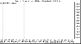 Milwaukee Weather Rain per Minute (Last 24 Hours) (inches)