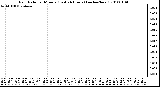 Milwaukee Weather Rain Rate per Minute (Last 24 Hours) (inches/hour)