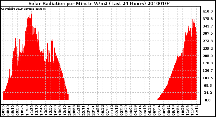 Milwaukee Weather Solar Radiation per Minute W/m2 (Last 24 Hours)