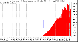 Milwaukee Weather Solar Radiation & Day Average per Minute W/m2 (Today)