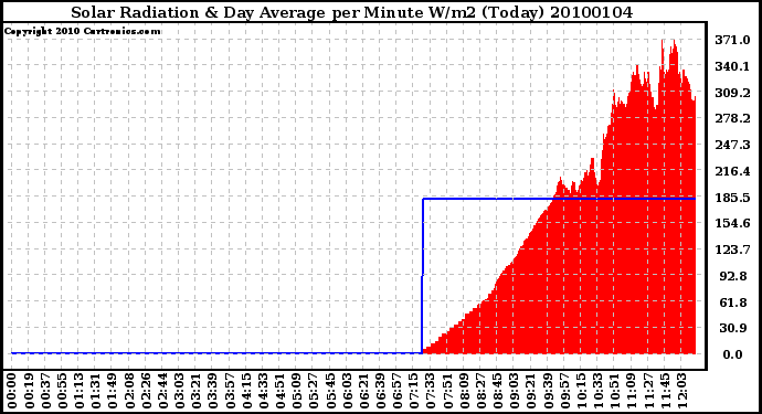 Milwaukee Weather Solar Radiation & Day Average per Minute W/m2 (Today)