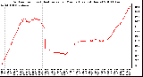 Milwaukee Weather Outdoor Temp (vs) Heat Index per Minute (Last 24 Hours)