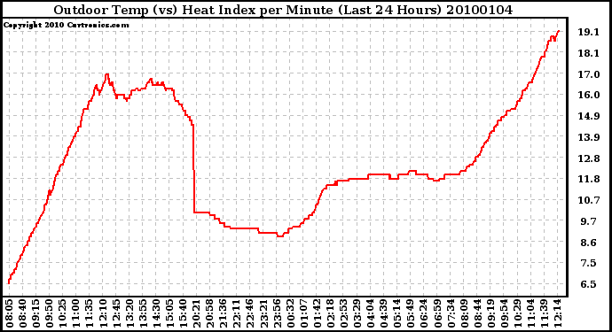 Milwaukee Weather Outdoor Temp (vs) Heat Index per Minute (Last 24 Hours)