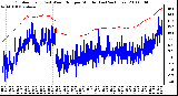 Milwaukee Weather Outdoor Temp (vs) Wind Chill per Minute (Last 24 Hours)