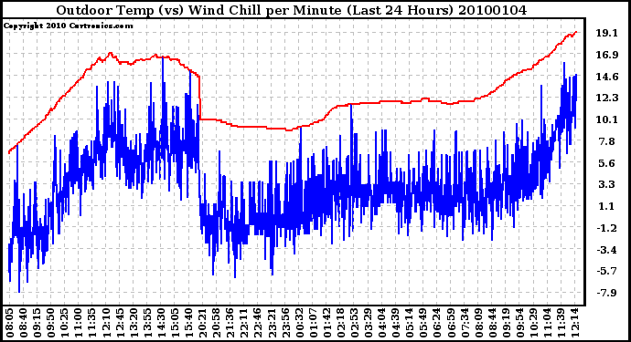 Milwaukee Weather Outdoor Temp (vs) Wind Chill per Minute (Last 24 Hours)