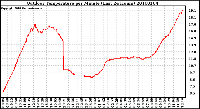 Milwaukee Weather Outdoor Temperature per Minute (Last 24 Hours)