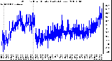 Milwaukee Weather Wind Chill per Minute (Last 24 Hours)