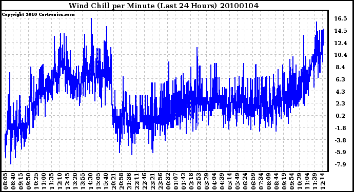 Milwaukee Weather Wind Chill per Minute (Last 24 Hours)