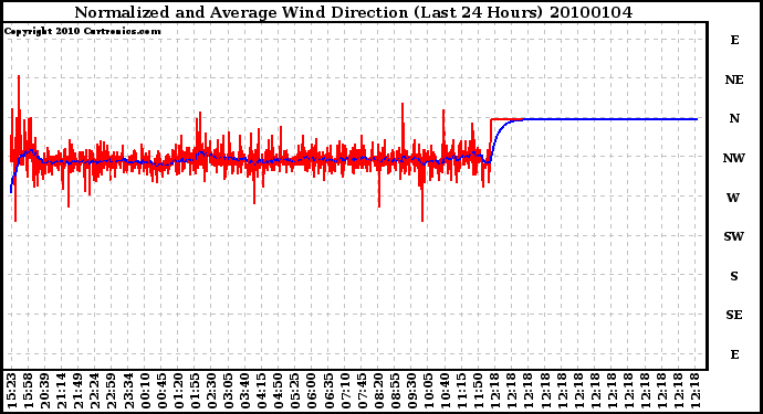 Milwaukee Weather Normalized and Average Wind Direction (Last 24 Hours)