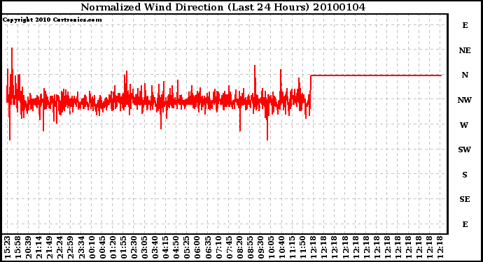 Milwaukee Weather Normalized Wind Direction (Last 24 Hours)