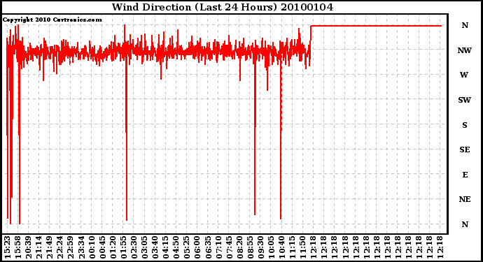 Milwaukee Weather Wind Direction (Last 24 Hours)