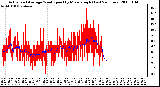 Milwaukee Weather Actual and Average Wind Speed by Minute mph (Last 24 Hours)