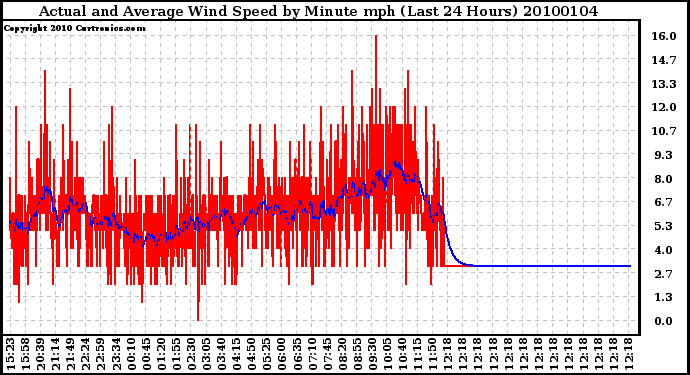 Milwaukee Weather Actual and Average Wind Speed by Minute mph (Last 24 Hours)